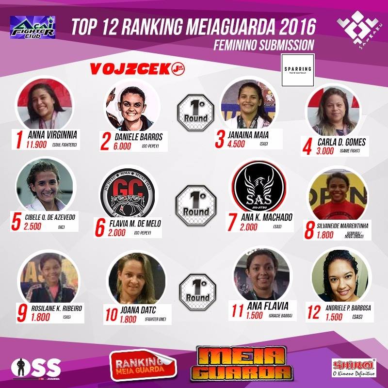 Ranking – Feminino