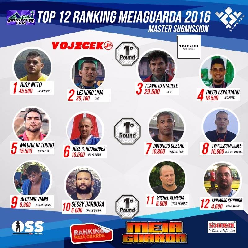 Ranking – Master