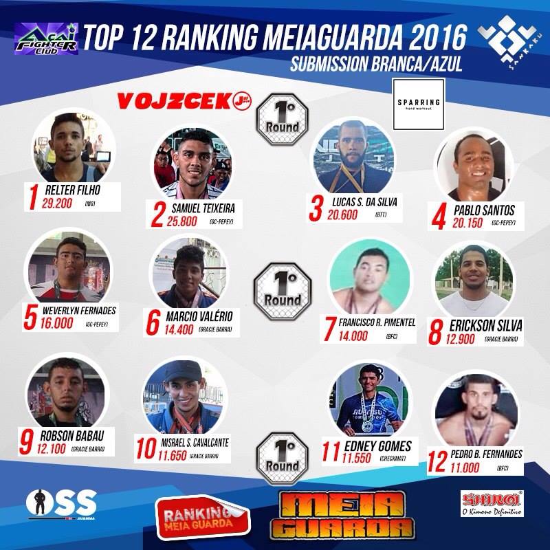 Ranking – Azul