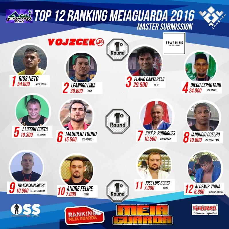Ranking – Master