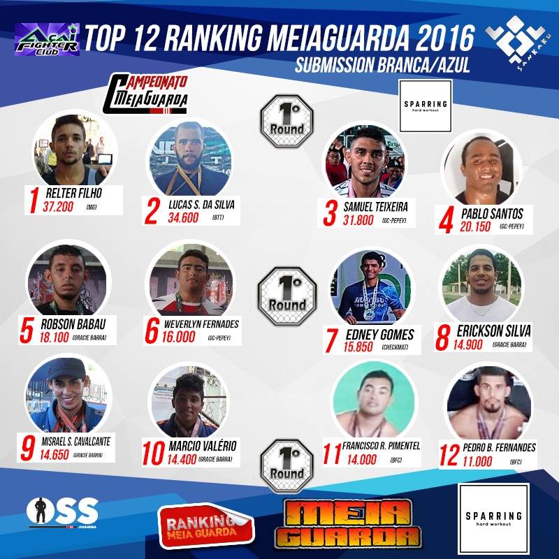 Ranking – Azul