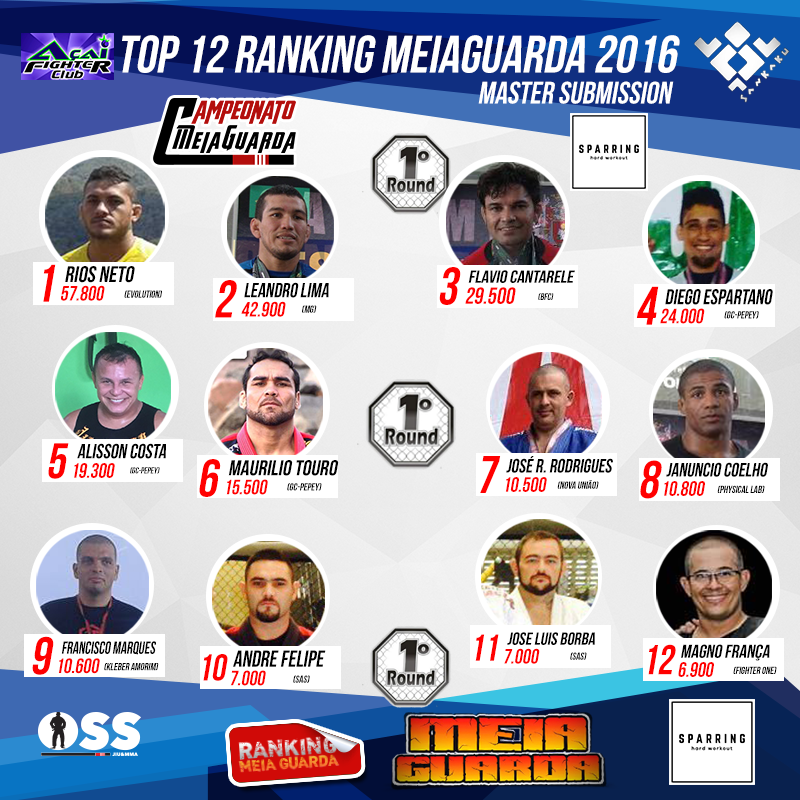 Ranking – Master