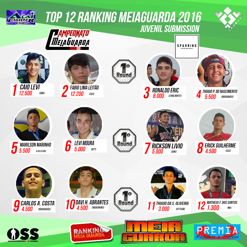 Ranking – Juvenil