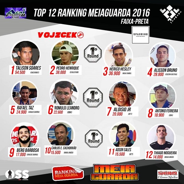 Ranking MEIAGUARDA RN: Talison Soares abre grande vantagem; ex-UFC Ronny Markes entra no G-8