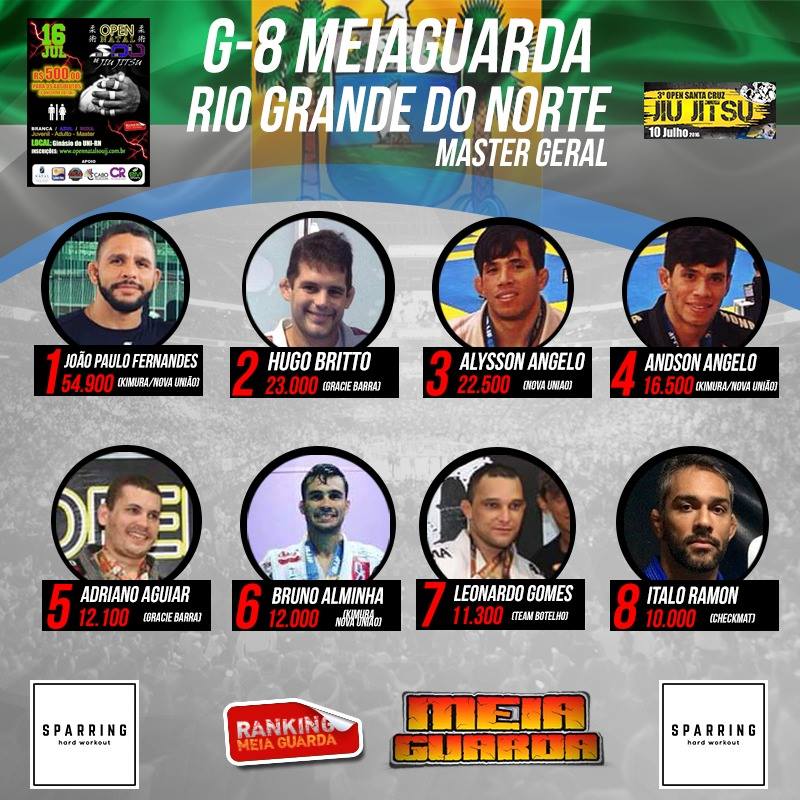 Líder lá, número 1 cá… João Paulo Fernandes também comanda o Ranking MEIAGUARDA RN