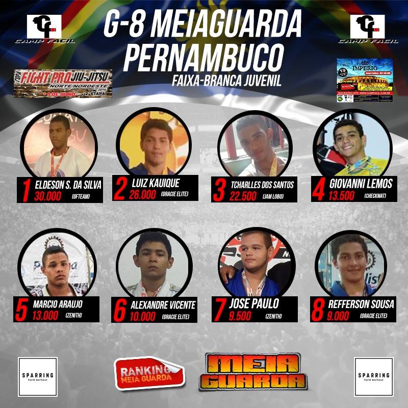 Ranking MEIAGUARDA PE: Classificação esquenta com Cirillo na ponta, mas seguido de perto por Kauique e Tcharlles