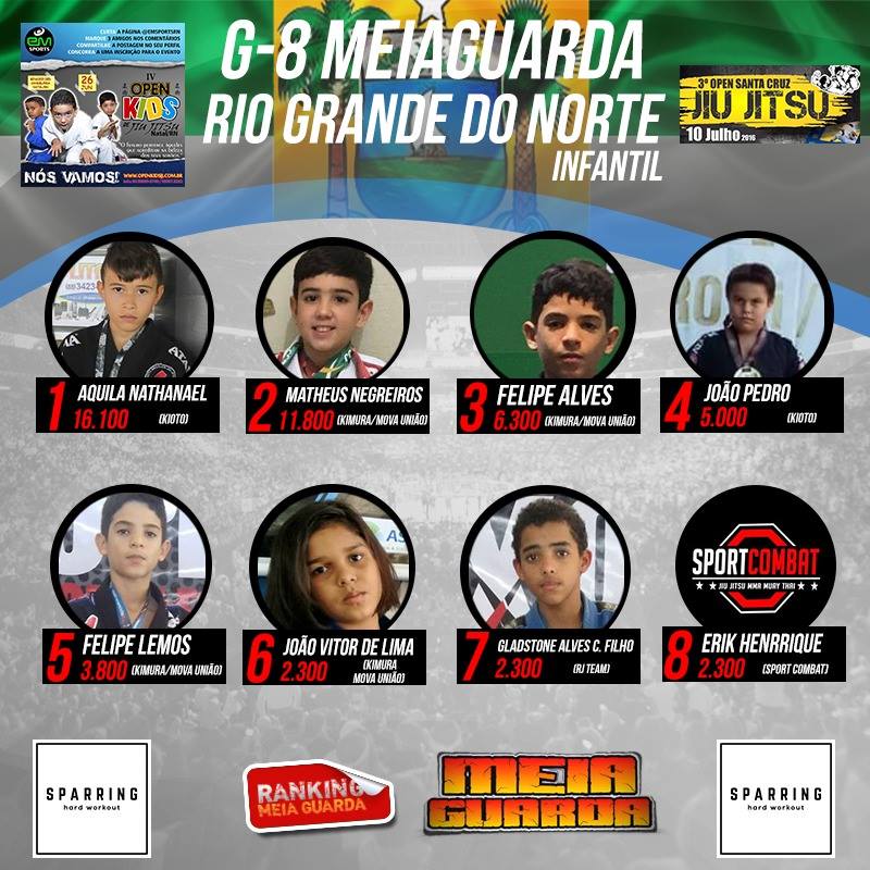 Antes do Open Kids, Aquila Nathanael pula para o 1º lugar do Ranking MEIAGUARDA RN
