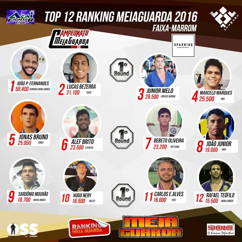 Ranking MEIAGUARDA Faixa-Marrom: Lucas Bezerra assumi vice-liderança; Junior Melo é o 3º