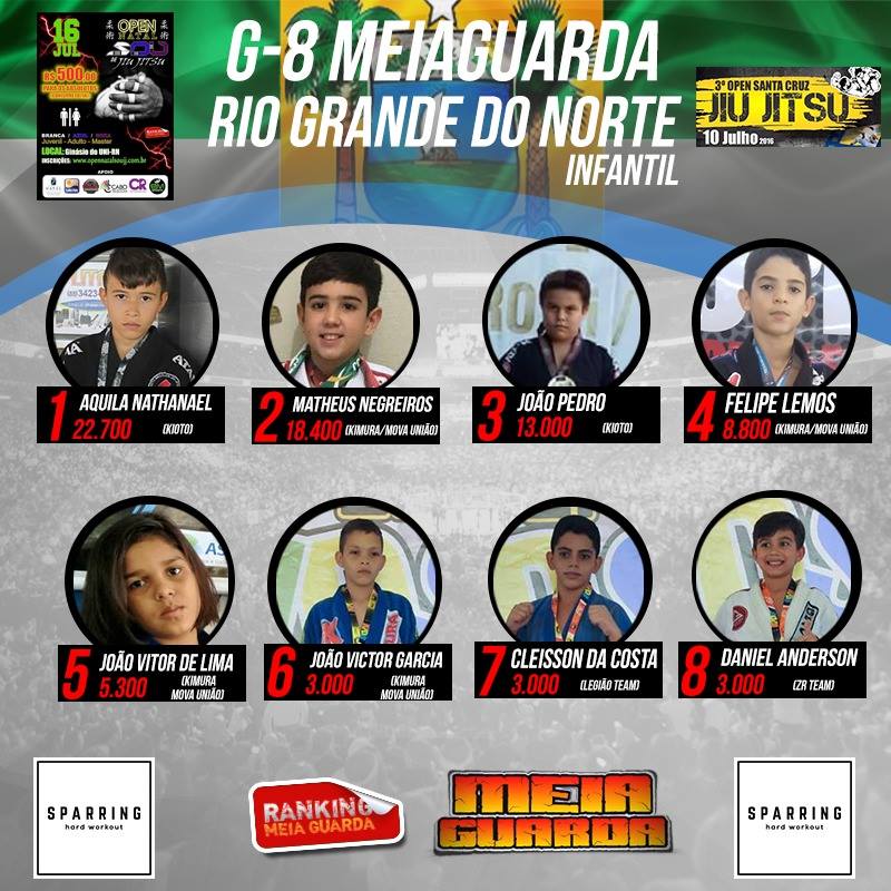 Confira como está a classificação Infantil do Ranking MEIAGUARDA RN após o Open Kids