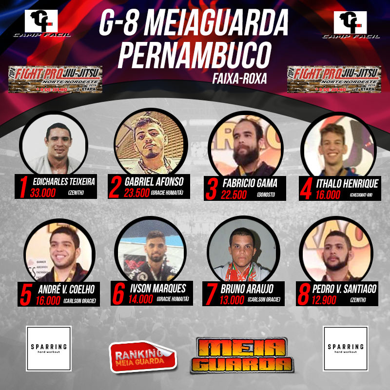 Ranking MEIAGUARDA PE: Edicharles Teixeira aumenta vantagem; Gabriel Afonso é o novo vice-líder