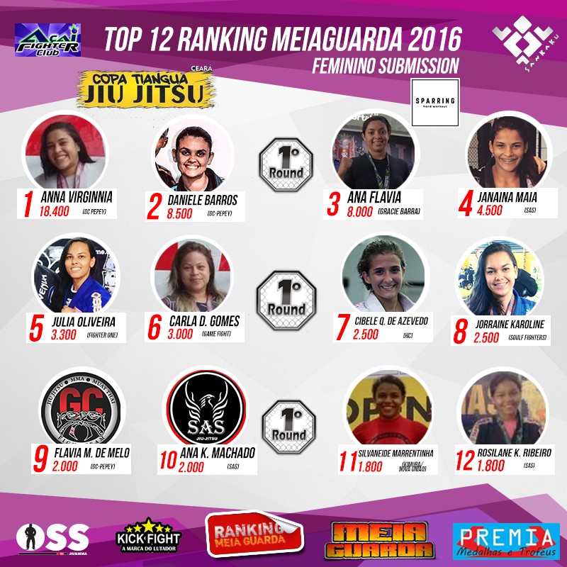 Ranking MEIAGUARDA de Submission: Anna Vyrginia mostra poder de superação e mantém a liderança;  Anna Flavia e Jorraine entram no TOP 12