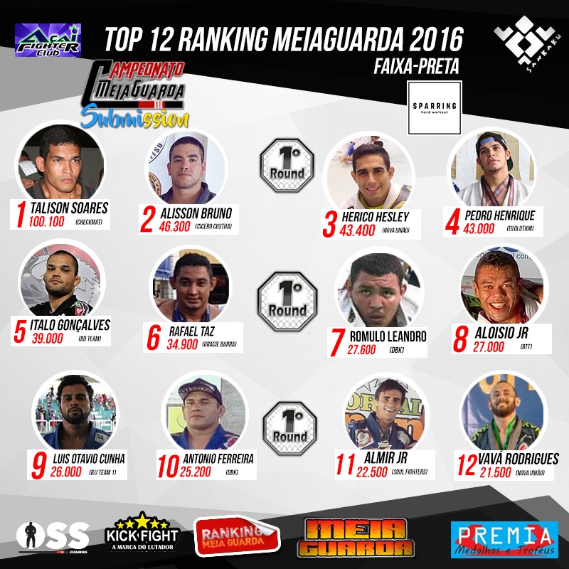Leandro Lima volta a abrir vantagem no Ranking MEIAGUARDA de Submission