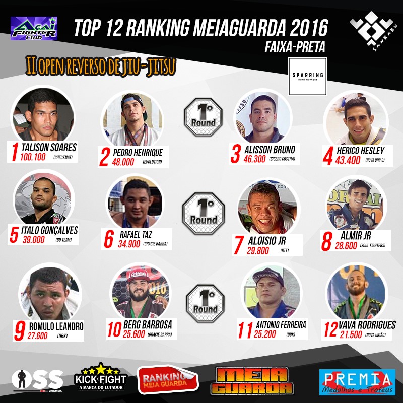 Ranking MEIAGUARDA: Pedro Henrique é o 2º; Aloisio Jr e Almir Jr sobem; Abraão Amorim entra no TOP 12