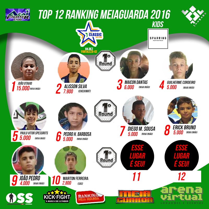 João Otávio puxa a fila de ferinhas do Ranking MEIAGUARDA Kids de Submission