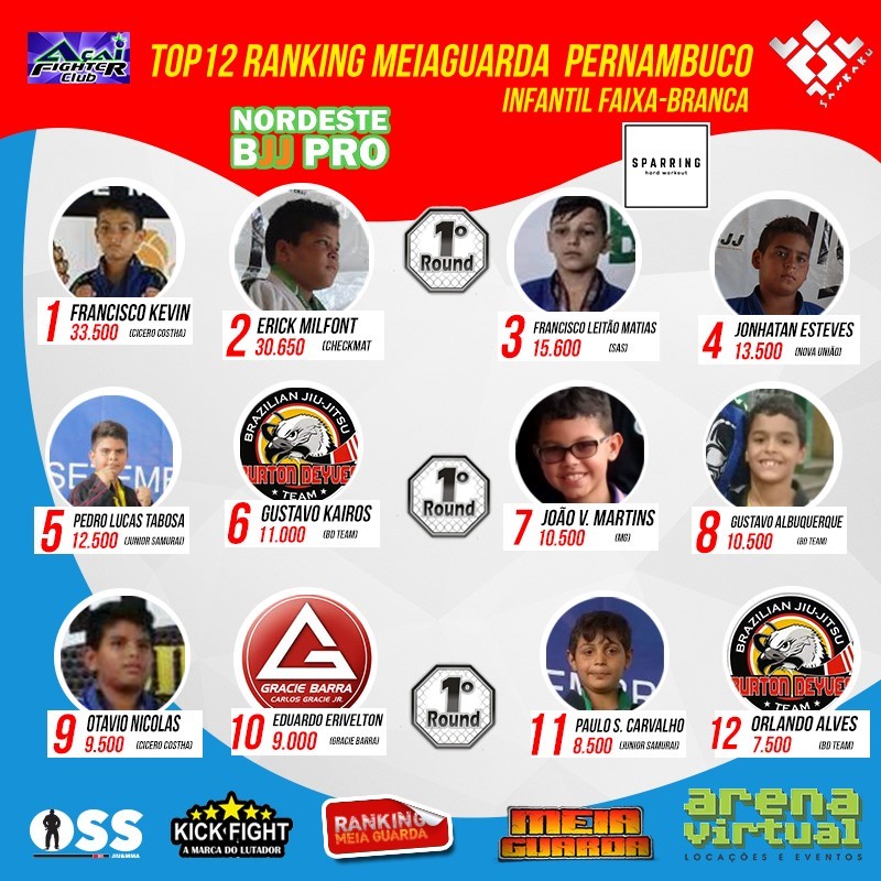Francisco Kelvin assumi a liderança do Ranking MEIAGUARDA Kids; confira a classificação