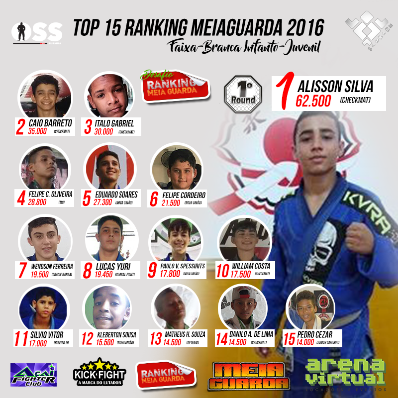 Ninguém ultrapassa Alisson Silva e ele conquista o Ranking MEIAGUARDA