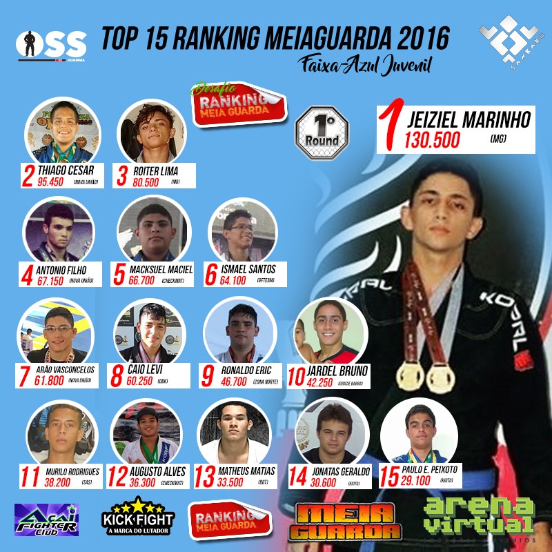 Jeiziel Marinho é campeão do Ranking MEIAGUARDA; veja a classificação final
