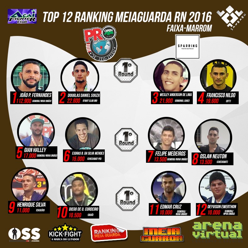Confira os faixas-marrons que ainda estão na disputa do Ranking MEIAGUARDA RN