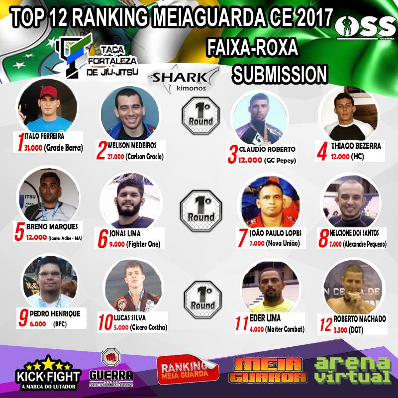 Italo Ferreira segue na frente, mas Welison Medeiros vem logo atrás; veja a classificação do Ranking MEIAGUARDA de Submission