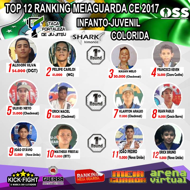 Quem será o melhor atleta Infanto-Juvenil do Ranking MEIAGUARDA 2017? Confira a classificação