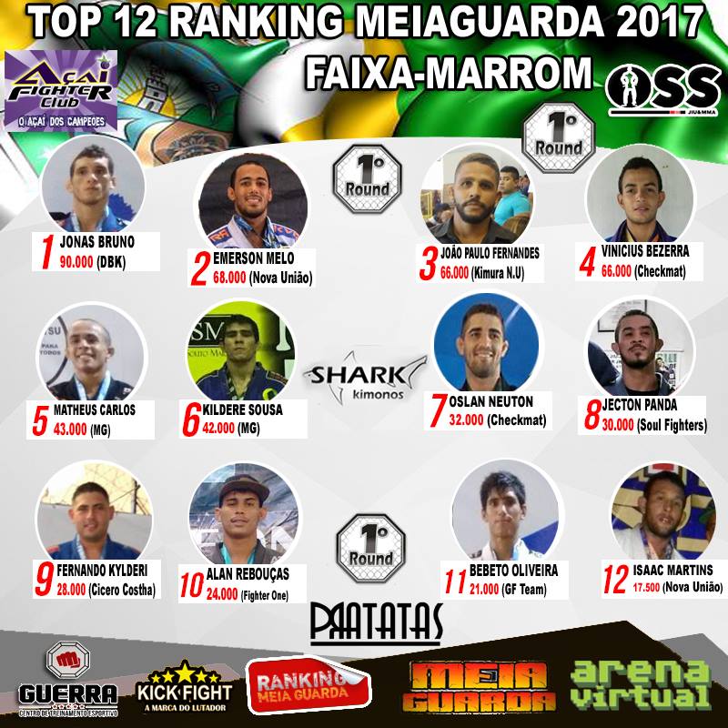Jonas Bruno faz hat-trick no Interestadual e assume a liderança do Ranking MEIAGUARDA; Alanzinho Rebouças entra no TOP 12