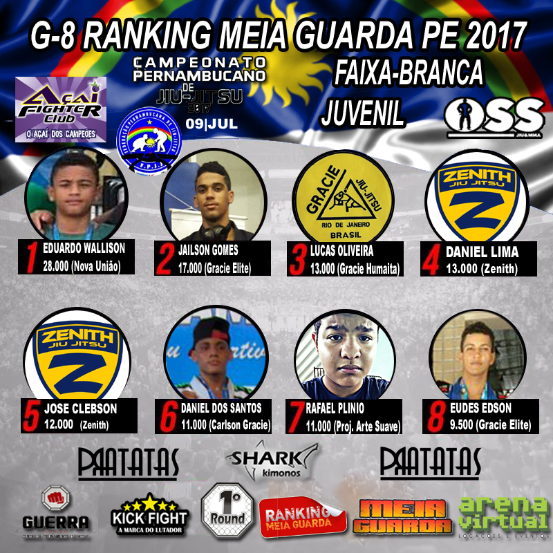 Eduardo Wallison é o novo líder da classificação faixa-branca juvenil do Ranking MEIAGUARDA Pernambuco