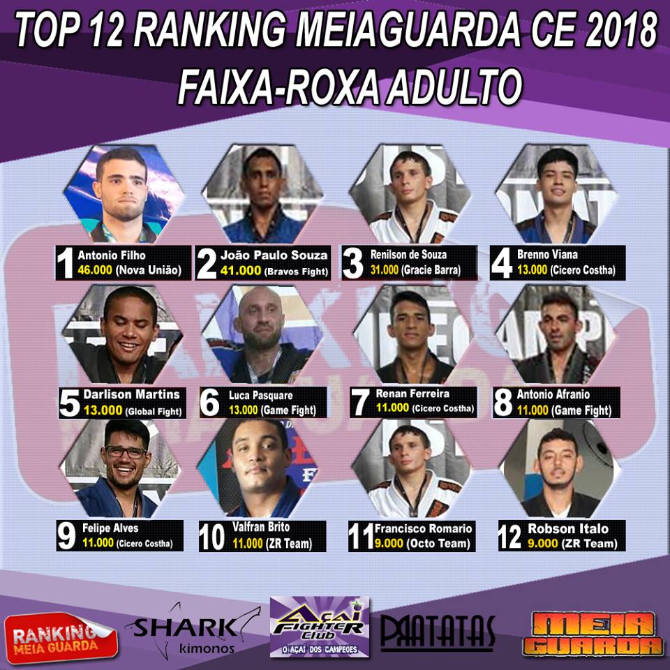Faixa-roxa Antonio Filho inicia 2018 na liderança do Ranking MEIAGUARDA