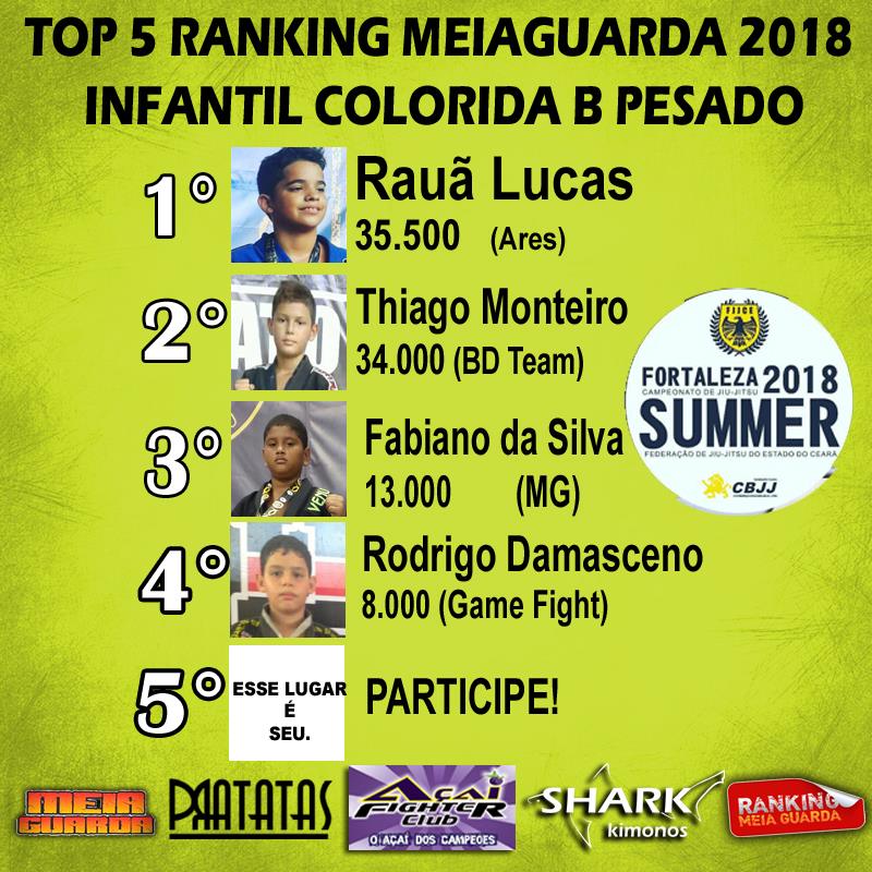 Rauã Lucas manda bem de novo e toma a liderança do Ranking MEIAGUARDA Kids
