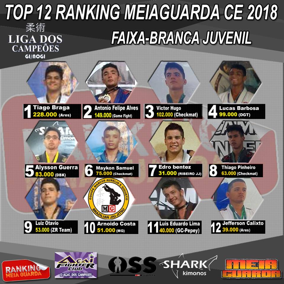 Tiago Braga contInua ampliando a vantagem no Ranking MEIAGUARDA