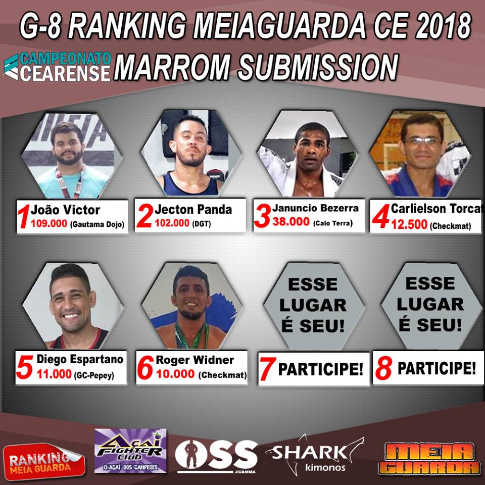 João Victor faz dobradinha e também toma a ponta do Ranking MEIAGUARDA de Submission