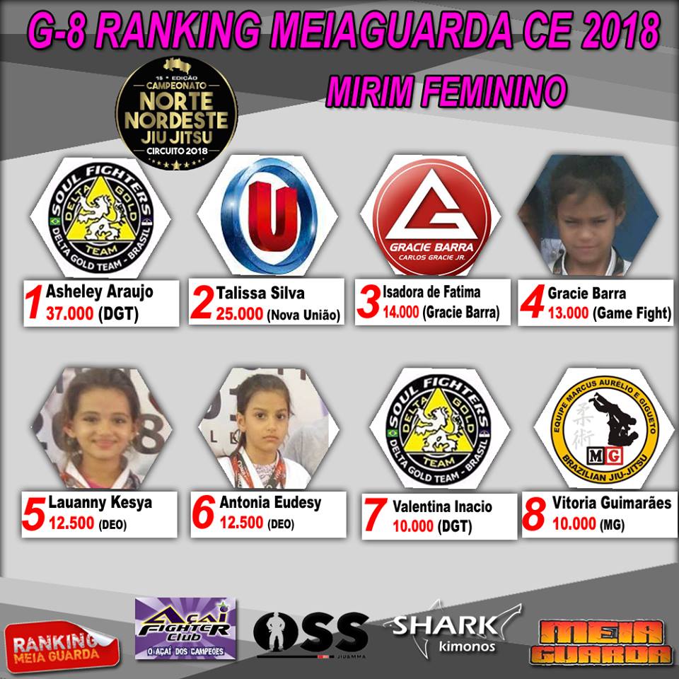 Veja as meninas da classificação mirim feminino do Ranking MEIAGUARDA Kids