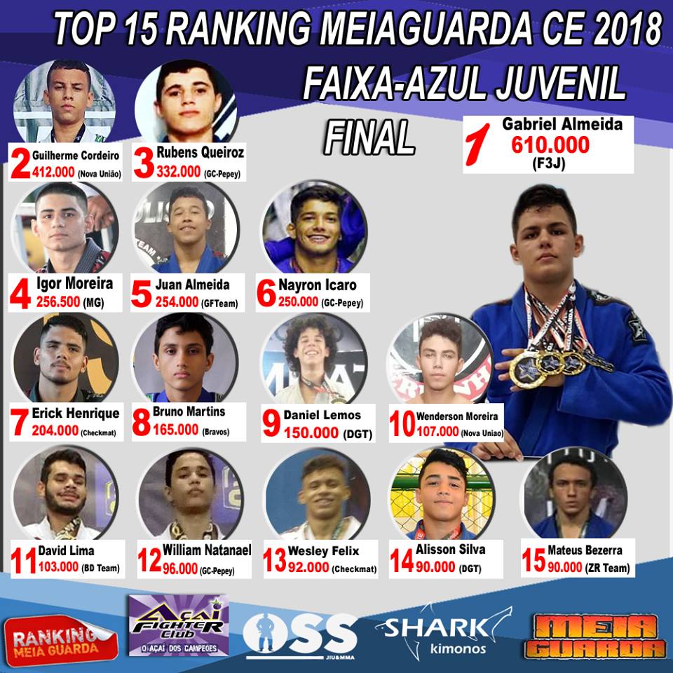 Gabriel Almeida é o melhor azul juvenil e ganha passagem aérea do Ranking MEIAGUARDA