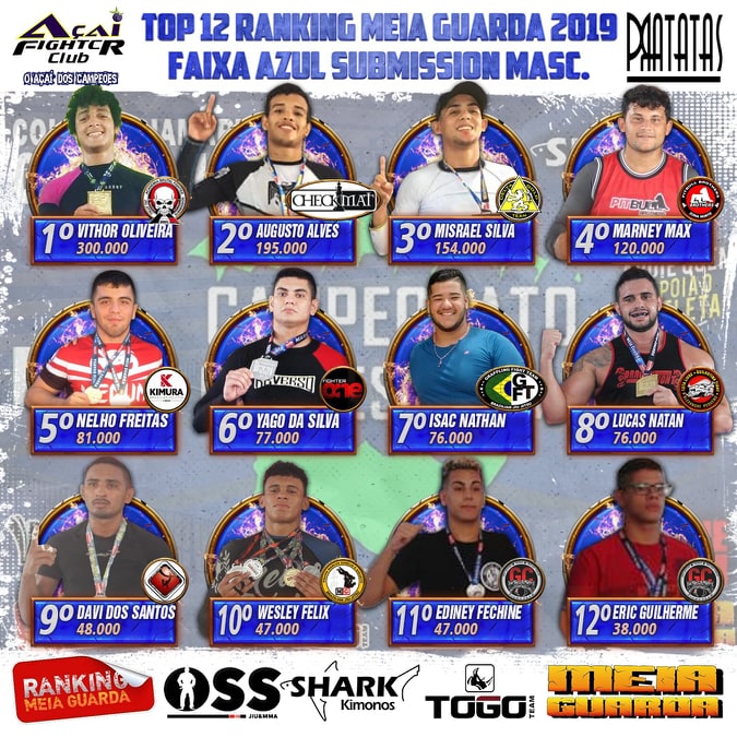 Tianguá BJJ Open faz Vithor Oliveira aumentar vantagem e Nelho Freitas entrar no TOP 12 Azul de Submission