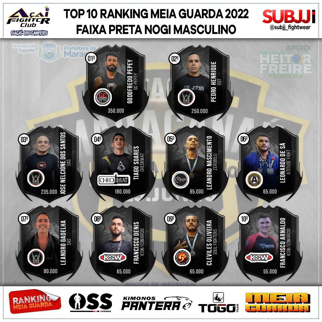 Pepey é o novo líder do Ranking MEIAGUARDA NO GI