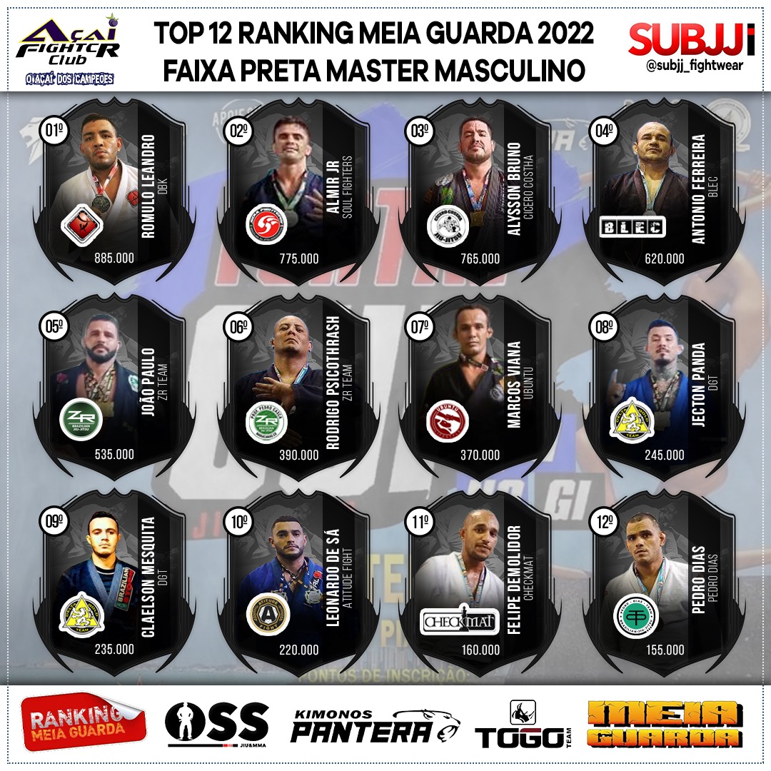 Faixa-Preta Master: Romulo Leandro toma a liderança; Almir Jr é o 2º