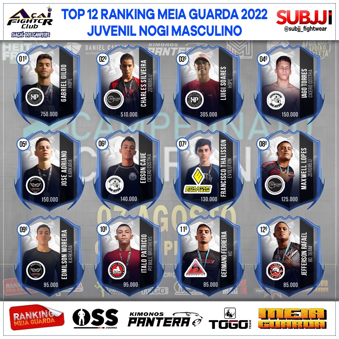 Ranking – Juvenil