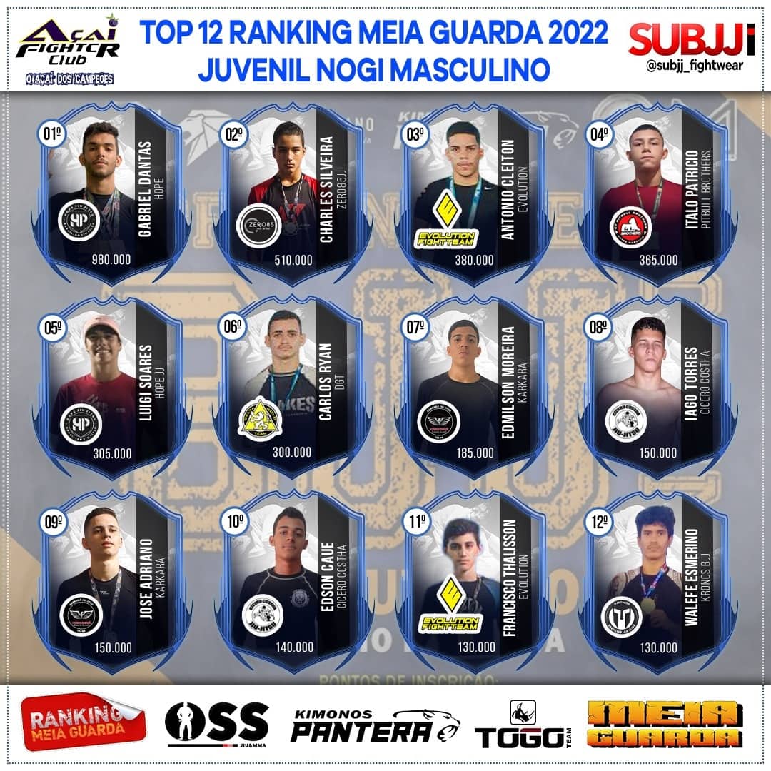 Ranking – Juvenil