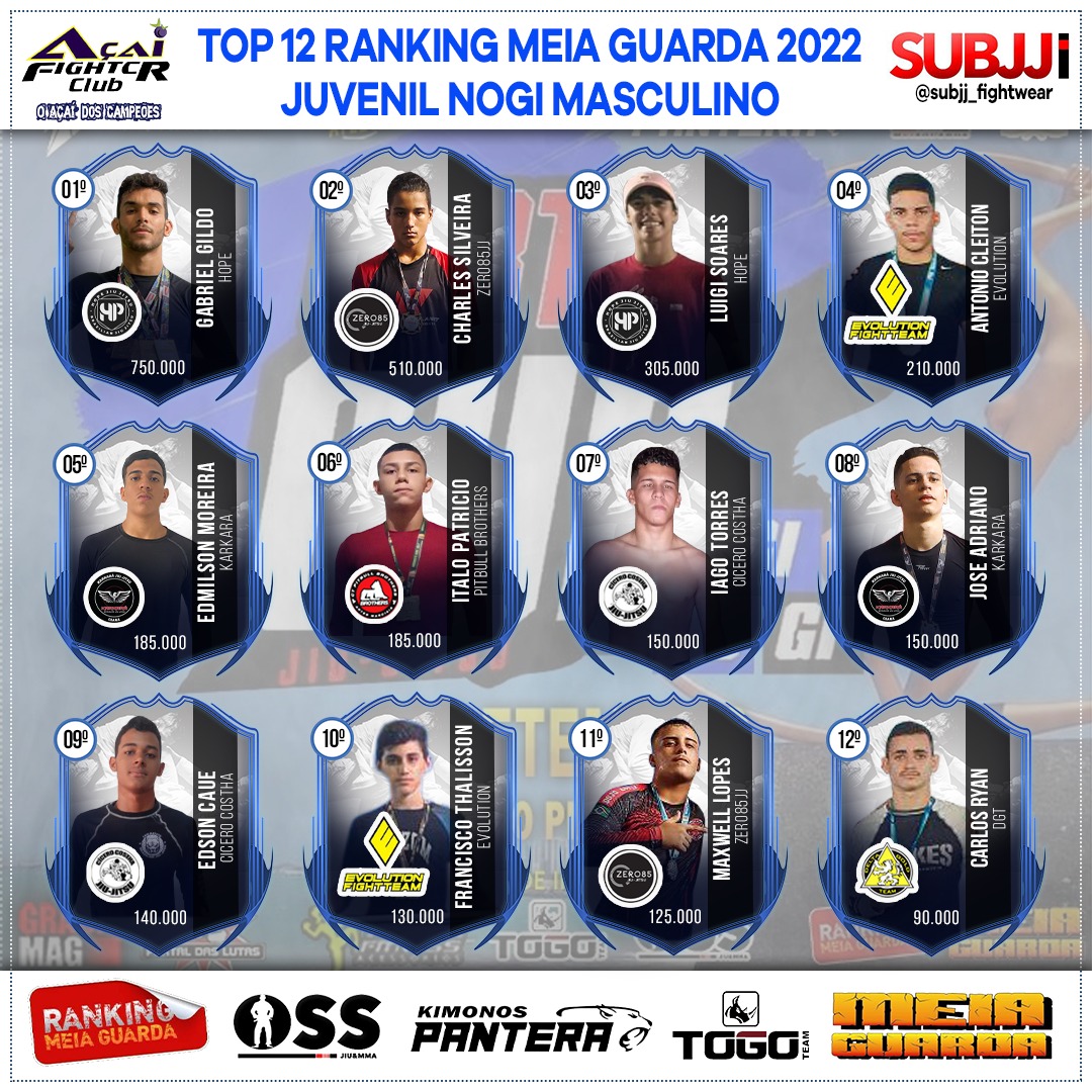 Ranking – Juvenil